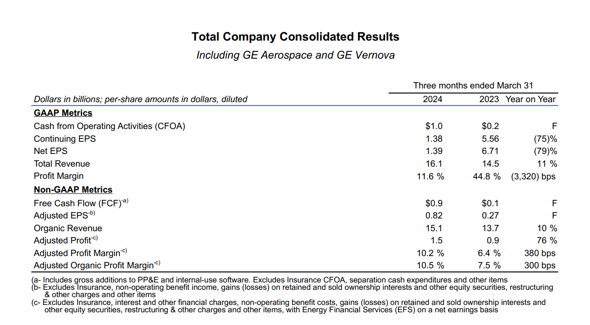 Total Company Consolidated Results